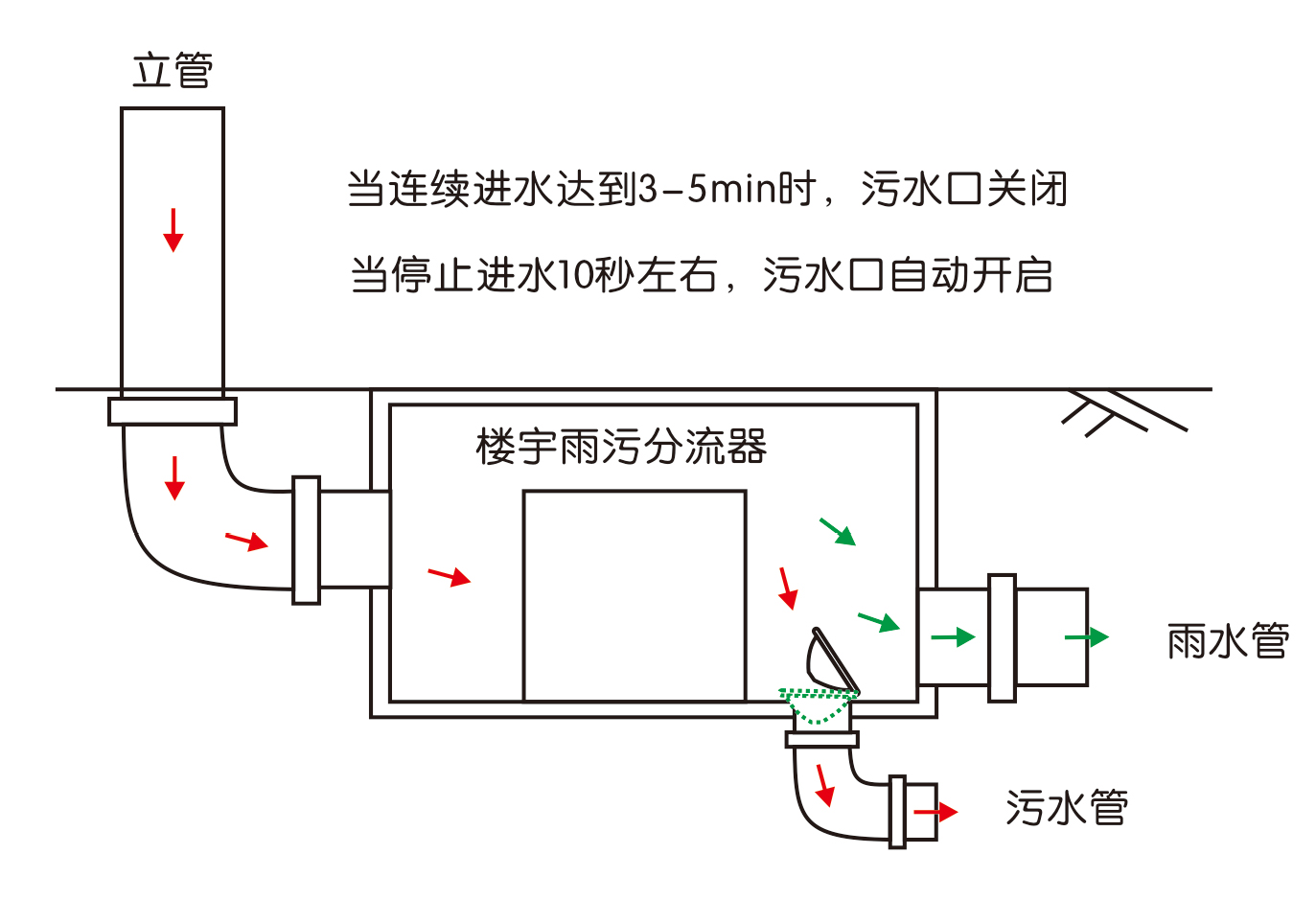 楼宇雨污分离器